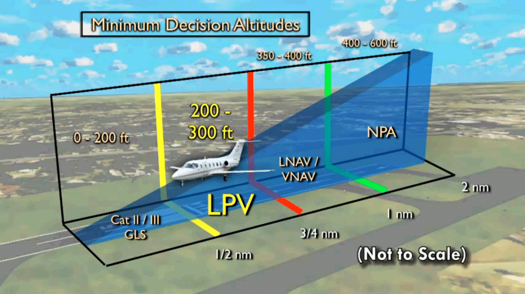 Minimum Decision Altitude MDA Minimum Decision Altitude MDA