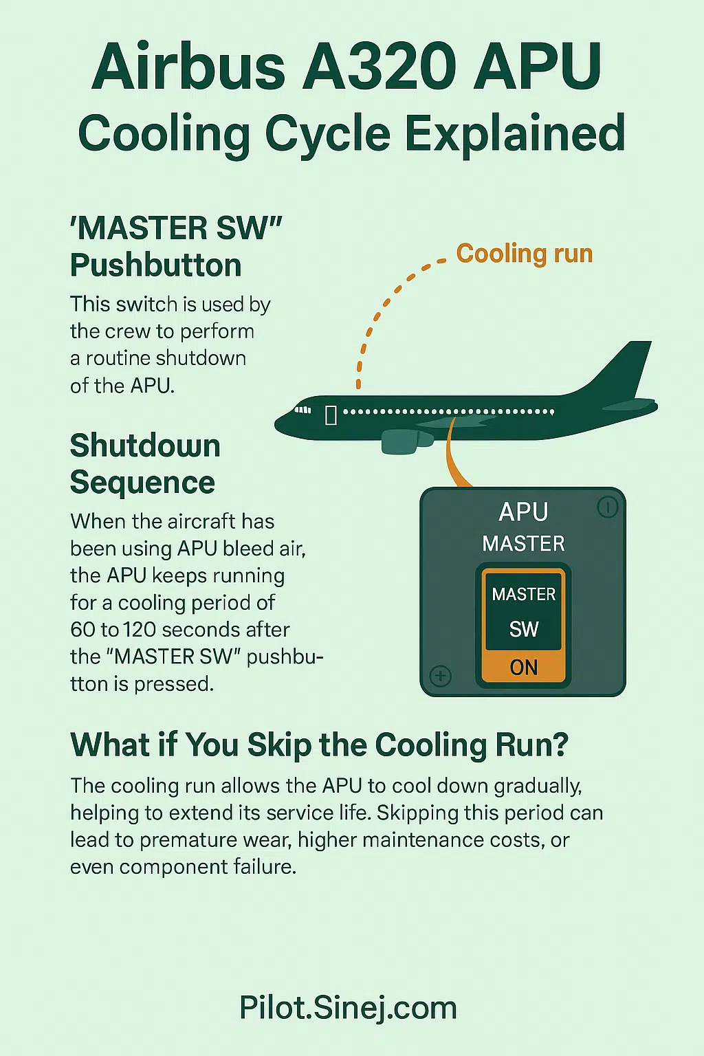 Infographic explaining the Airbus A320 APU cooling cycle after MASTER SW shutdown, highlighting the shutdown sequence and risks of skipping the cooling run.