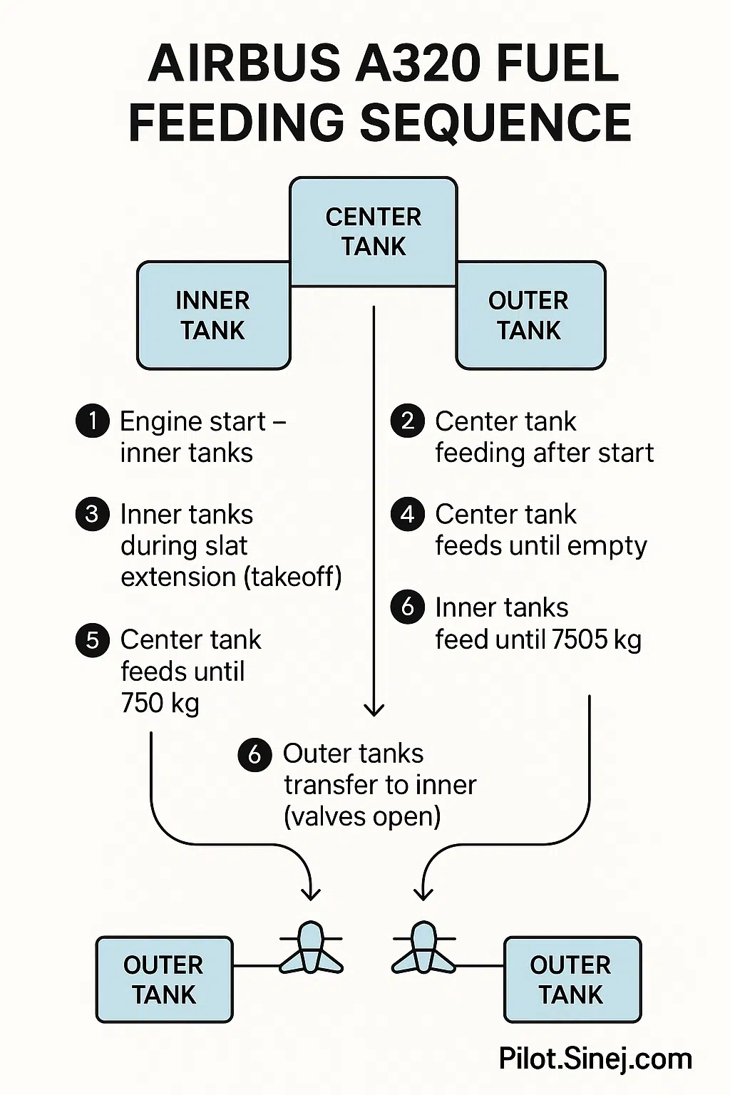Infographic showing the Airbus A320 fuel feeding sequence, including fuel flow from inner tanks during engine start, center tank feeding after start, inner tank usage during takeoff, and automatic transfer from outer to inner tanks at low levels.